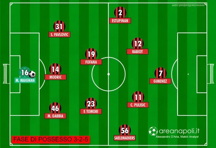 fase possesso Milan